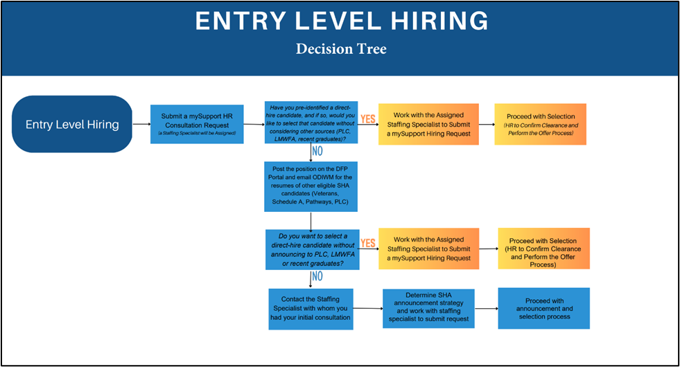 Entry Level Hiring